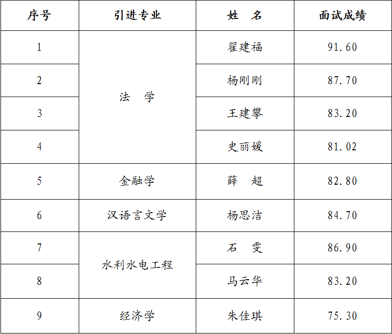 米兰(中国)2023年引进急需紧缺人才面试成绩公告(图1)